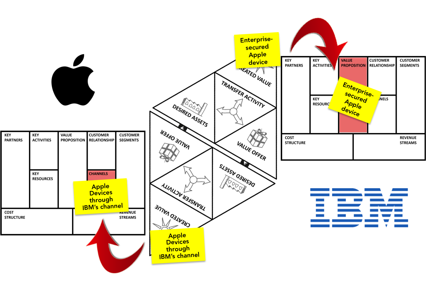 Canvas Business Chain Value Proposition Organization Model PNG Image