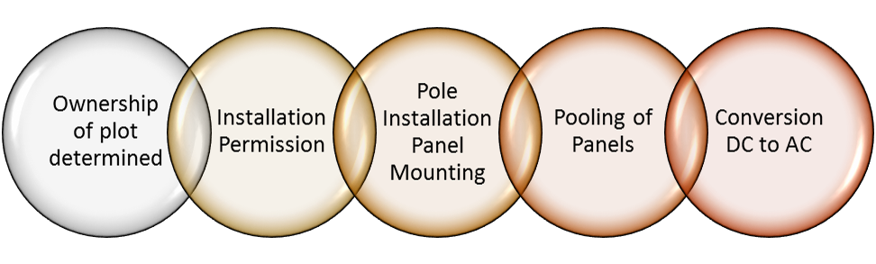 Implementation Energy Narendra Farm Phased Modi Wind PNG Image