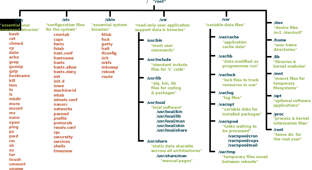 Hierarchy Linux System Standard Unix File Filesystem PNG Image