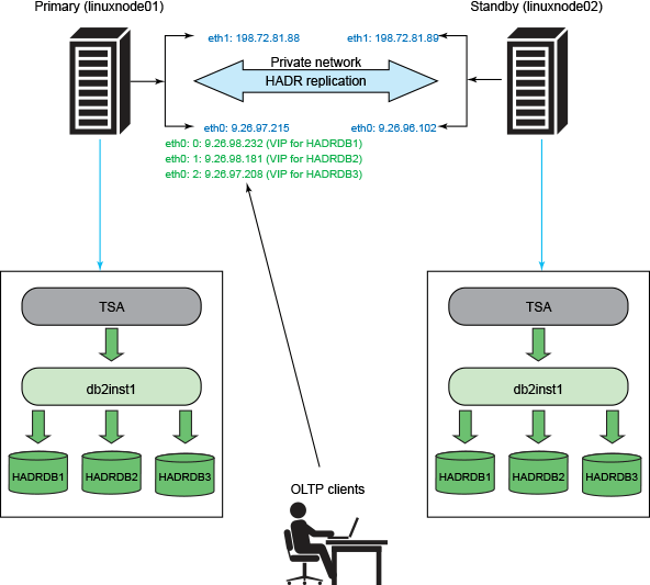 Software Ibm Database Storage System Automation Manager Transparent PNG Image