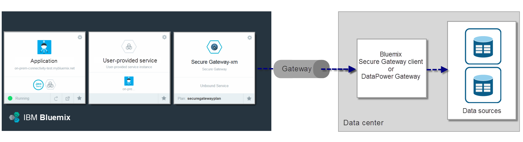 Bluemix Ibm Foundry Computer On-Premises Db2 Cloud Transparent PNG Image