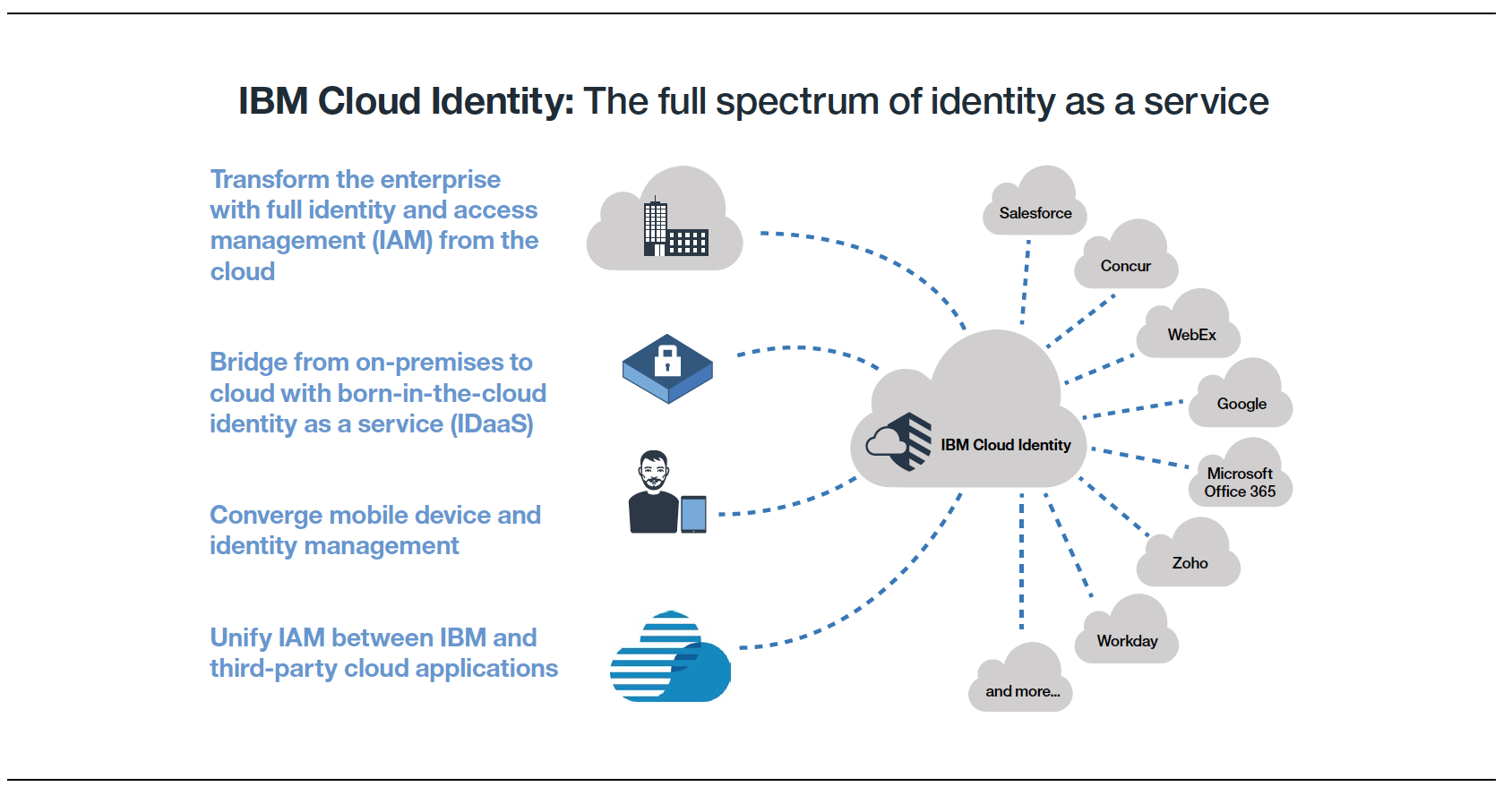 Management Ibm Service Computing As Cloud Identity Transparent PNG Image