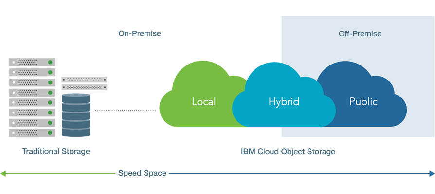 Object Cleversafe Ibm Object-Based Storage Unstructured Device Transparent PNG Image