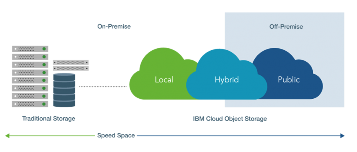 Object Ibm Computing Object-Based Storage Device Cloud Transparent PNG Image