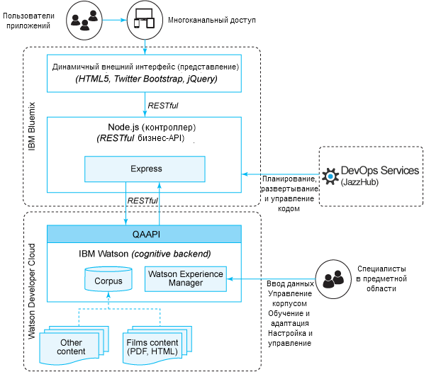 Diagram Bluemix Watson Architecture Ibm PNG Free Photo Transparent PNG Image