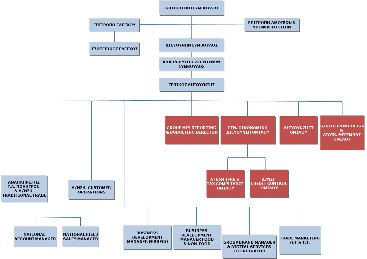 Angle Chain Supply Area Chart Organizational Organization Transparent PNG Image